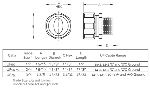 UF Feeder Cable Connectors USA